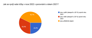 Ako sa vyvíjajú vaše tržby v roku 2022 v porovnaní s rokom 2021?