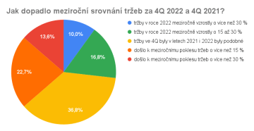 Jak dopadlo meziroční srovnání tržeb za 4Q 2022 a 4Q 2021?