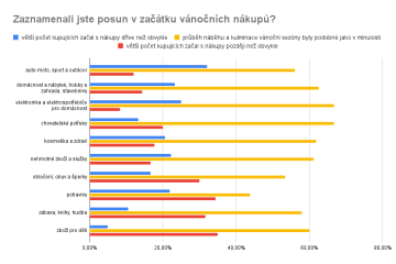 Zaznamenali jste posun v začátku vánočních nákupů? Segmenty