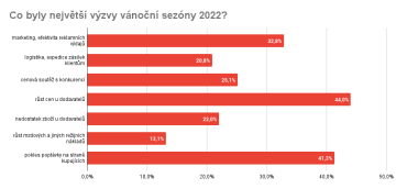 Co byly největší výzvy vánoční sezóny 2022? PB