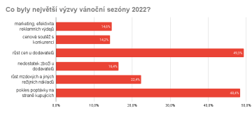Co byly největší výzvy vánoční sezóny 2022? POS
