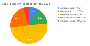 Jaký je váš výhled tržeb do roku 2023?