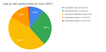 Jaký je váš výhled tržeb do roku 2023?