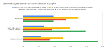 Zaznamenali jste posun v začátku vánočních nákupů? segmenty