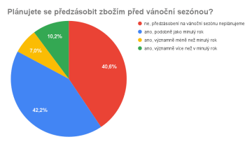 Plánujete se předzásobit zbožím před vánoční sezónou?