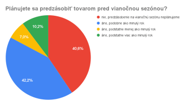 Plánujete sa predzásobiť tovarom pred vianočnou sezónou?