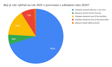 Aký je váš výhľad na rok 2025 v porovnaní s odhadom roku 2024?
