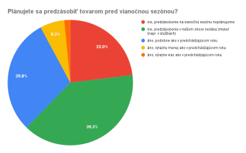 Plánujete sa predzásobiť tovarom pred vianočnou sezónou?