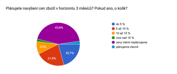 plán navýšení e-commerce
