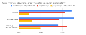 Jak se vyvíjí vaše tržby mimo e-shop v roce 2022 v porovnání s rokem 2021?