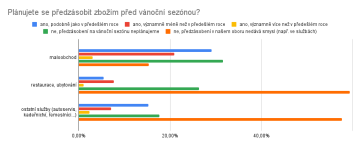 Plánujete se předzásobit zbožím před vánoční sezónou?