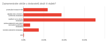 Zaznamenáváte obtíže u dodavatelů zboží či služeb?