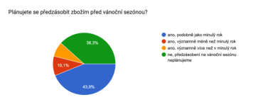 Plánujete se předzásobit zbožím před vánoční sezónou?