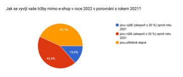 vývoj tržeb mimo e-commerce