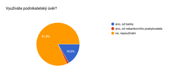 Využíváte podnikatelský úvěr?