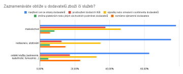 Zaznamenáváte obtíže u dodavatelů zboží či služeb?