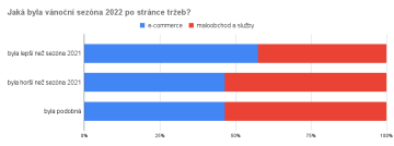 Jaká byla vánoční sezóna 2022 po stránce tržeb?