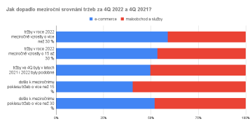 Jak dopadlo meziroční srovnání tržeb za 4Q 2022 a 4Q 2021? srovnání