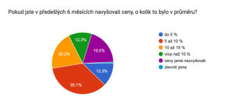 Pokud jste v předešlých 6 měsících navyšovali ceny, o kolik to bylo v průměru?