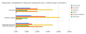 Pokud jste v předešlých 6 měsících navyšovali ceny, o kolik to bylo v průměru?