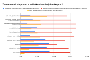 Zaznamenali jste posun v začátku vánočních nákupů? Segmenty
