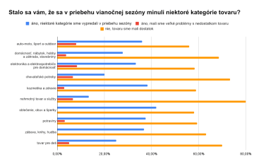Stalo se vám, že v průběhu vánoční sezóny došly některé kategorie zboží? Segmenty