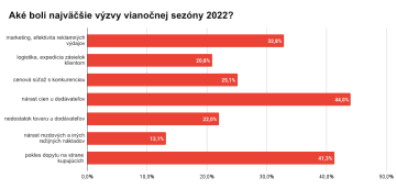 Čo boli najväčšie výzvy vianočnej sezóny?