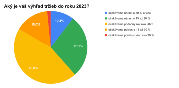 Aký je váš výhľad tržieb do roku 2023?