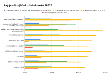 Jaký je váš výhled tržeb do roku 2023? Segmenty