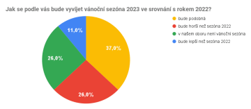 Jak se podle vás bude vyvíjet vánoční sezóna 2023 ve srovnání s rokem 2022?