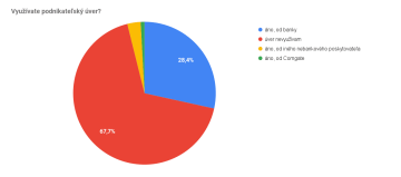 Využívate podnikateľský úver?