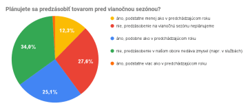 Plánujete sa predzásobiť tovarom pred vianočnou sezónou?