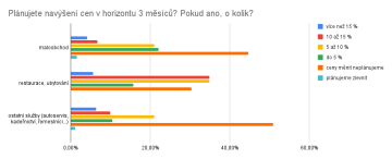 Plánujete navýšení cen v horizontu 3 měsíců? Pokud ano, o kolik?
