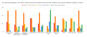 Jak velká část kupujících u vás během vánoční sezóny 2023 využila možnost doručení dobírkou nebo osobním odběrem s platbou na místě? – segmentový pohled