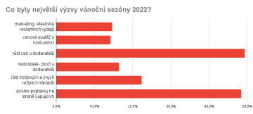 Co byly největší výzvy vánoční sezóny 2022?