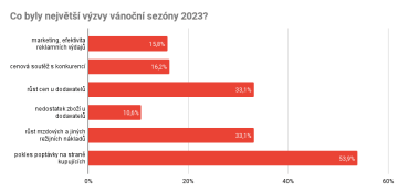 Co byly největší výzvy vánoční sezóny 2023?