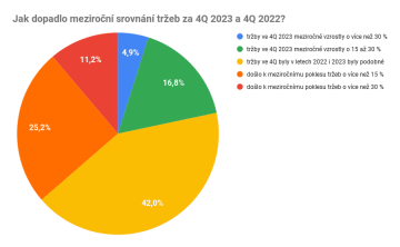 Jak dopadlo meziroční srovnání tržeb za 4Q 2023 a 4Q 2022?