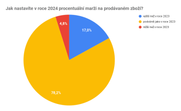 Jak nastavíte v roce 2024 procentuální marži na prodávaném zboží?