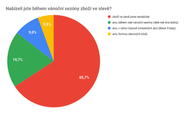 Nabízeli jste během vánoční sezóny zboží ve slevě?
