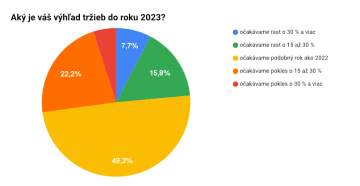 Aký je váš výhľad tržieb do roku 2023?