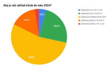 Aký je váš výhľad tržieb do roku 2024?
