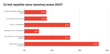 Čo boli najväčšie výzvy vianočnej sezóny 2023?
