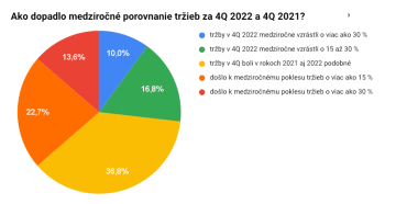 Ako dopadlo medziročné porovnanie tržieb za 4Q 2022 a 4Q 2021?