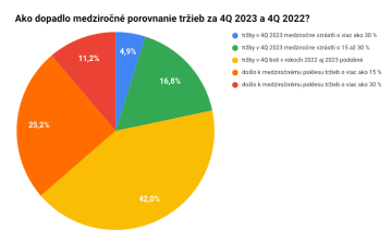 Ako dopadlo medziročné porovnanie tržieb za 4Q 2023 a 4Q 2022?