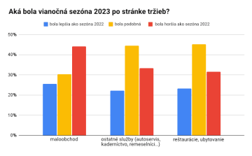 Aká bola vianočná sezóna 2023 po stránke tržieb?
