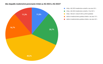 Ako dopadlo medziročné porovnanie tržieb za 4Q 2023 a 4Q 2022?