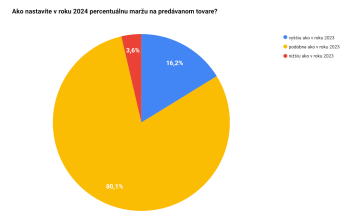 Ako nastavíte v roku 2024 percentuálnu maržu na predávanom tovare?