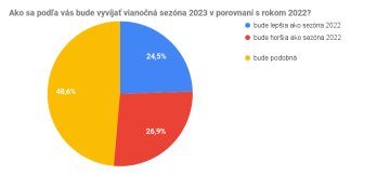 Ako sa podľa vás bude vyvíjať vianočná sezóna 2023 v porovnaní s rokom 2022?