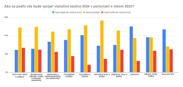 Ako sa podľa vás bude vyvíjať vianočná sezóna 2024 v porovnaní s rokom 2023?