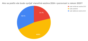Ako sa podľa vás bude vyvíjať vianočná sezóna 2024 v porovnaní s rokom 2023?
